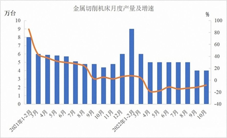 金屬切削機床47萬臺，下降12.5%