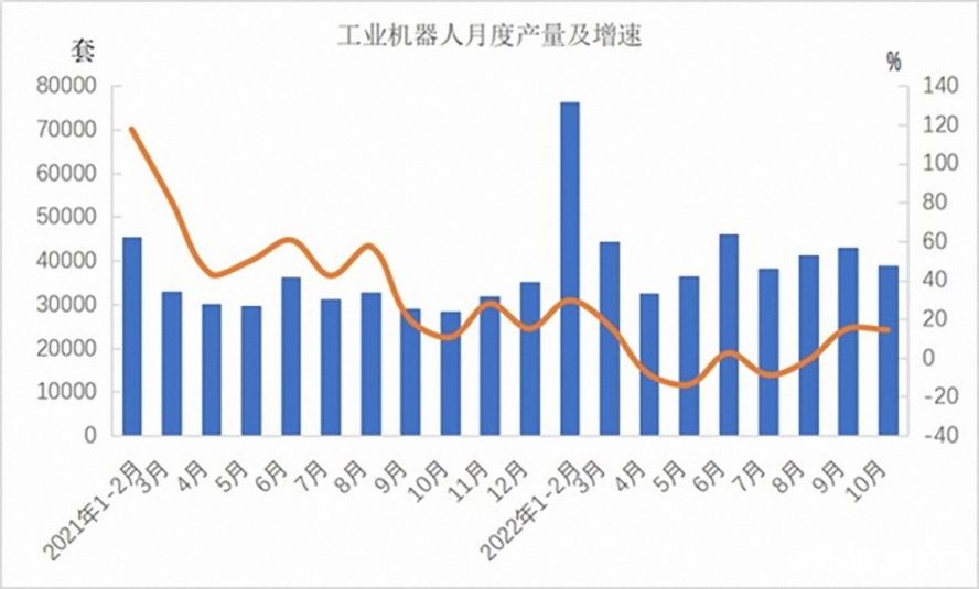 工業機器人362568套，下降3.2%